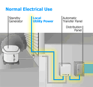 Generator Use Diagram